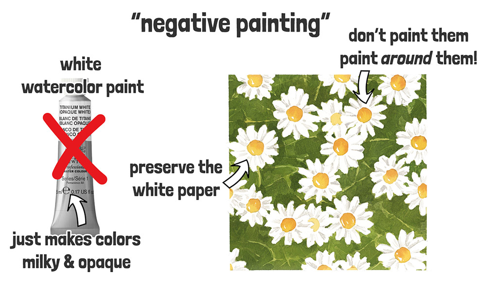 can't paint white in watercolor