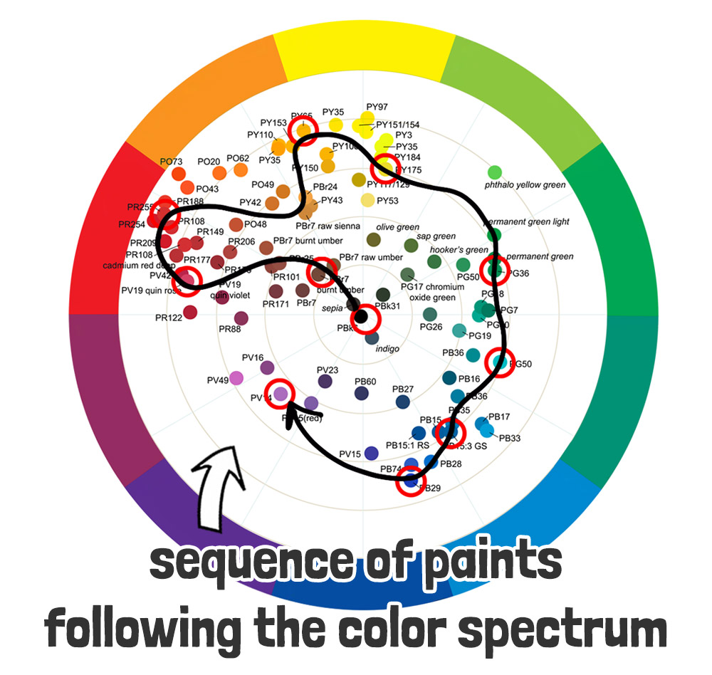 sequence of the color arrangement