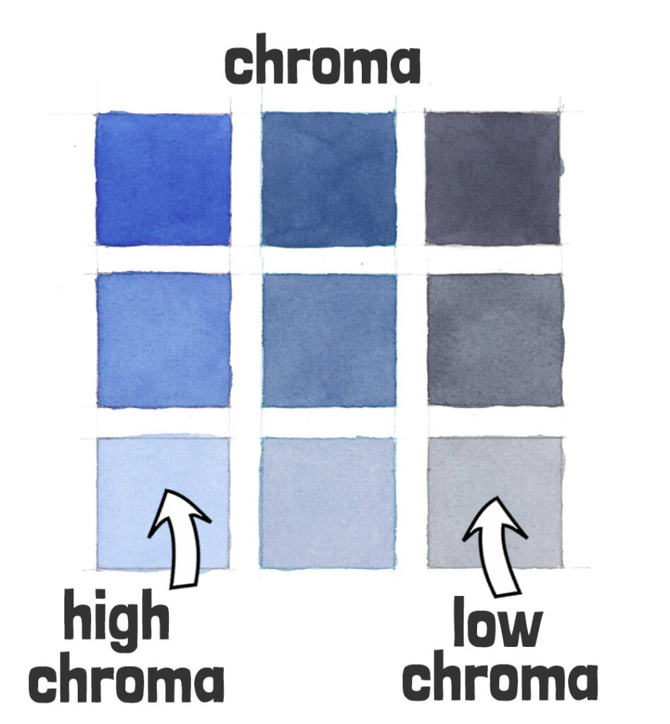 chroma and the dimensions of color