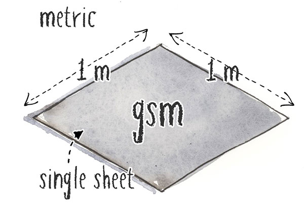 grams-per-square-meter grams per square meter