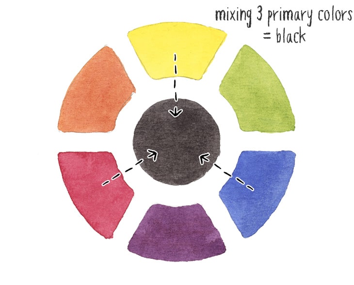 mixing-primaries-to-make-black mixing primary colors to make black