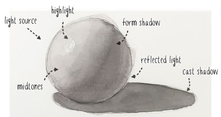 shaded-watercolor-sphere watercolor sphere shading and shadow