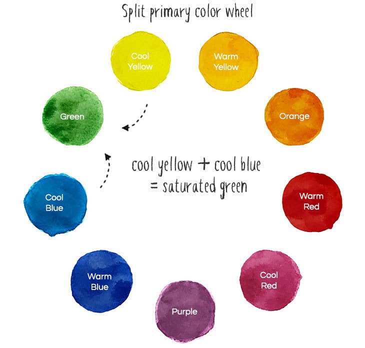 split-primary-color-wheel split primary watercolor wheel