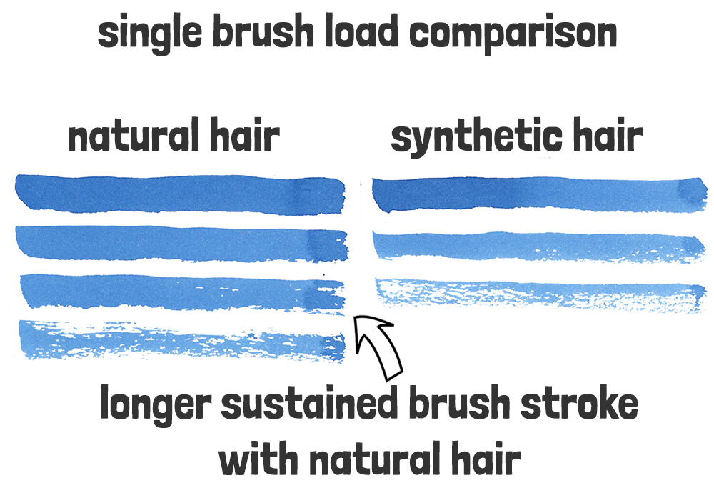 water holding capacity of natural vs synthetic hairs