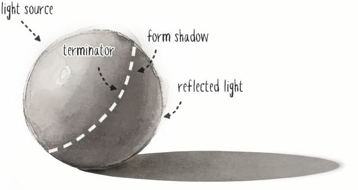watercolor-form-shadow form shadows in watercolor